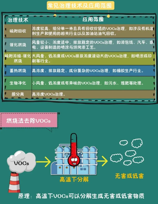 VOCs治理